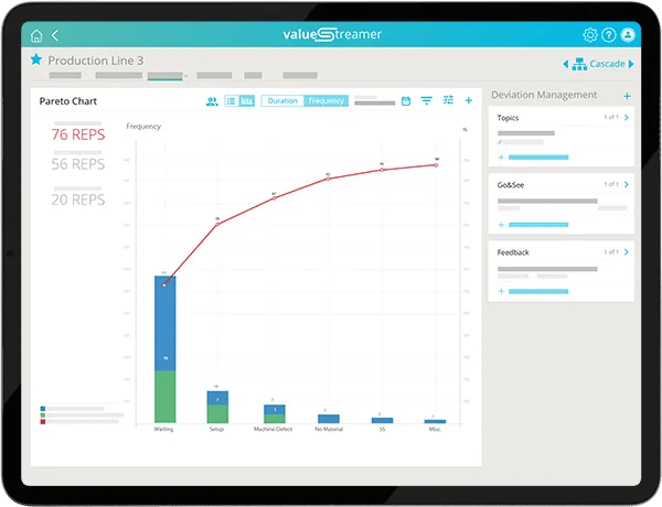 Cuadro de mando Diagrama de Pareto Gestión de la desviación